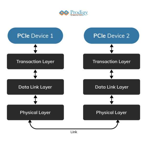 PCIe protocol stack