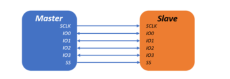Quad SPI setup with a single slave