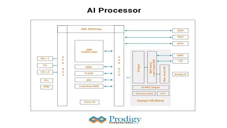 How AI Edge voice chip Company accelerated the Post Silicon bring up?