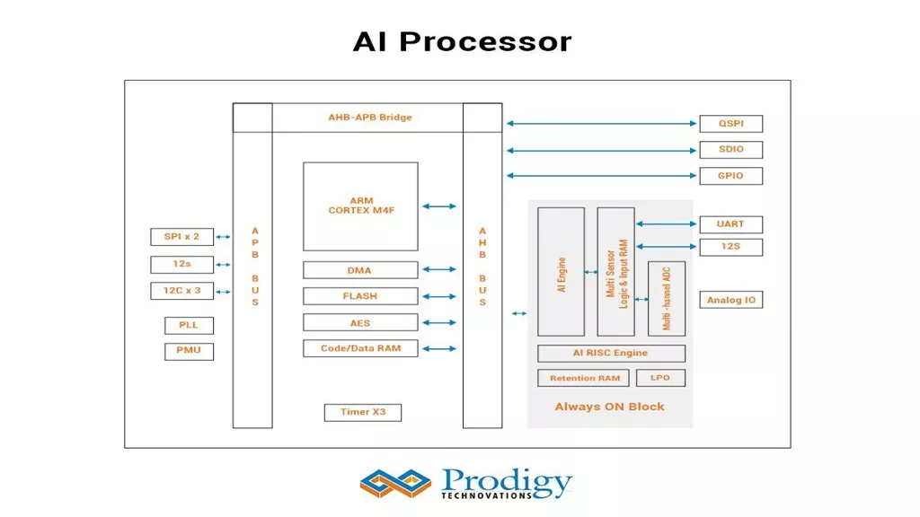 How AI Edge voice chip Company accelerated the Post Silicon bring up?