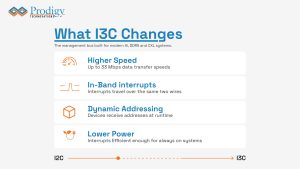 showing four I3C features: higher speed, in-band interrupts, dynamic addressing, and lower power.