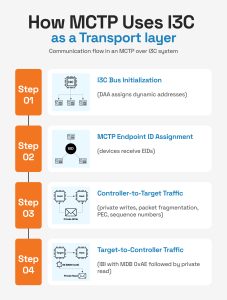 Infographic showing the four-step communication flow of MCTP over I3C, from bus initialization to controller and target message exchange.
