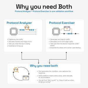 why you need protocol exerciser and analyzer