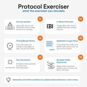Protocol exerciser