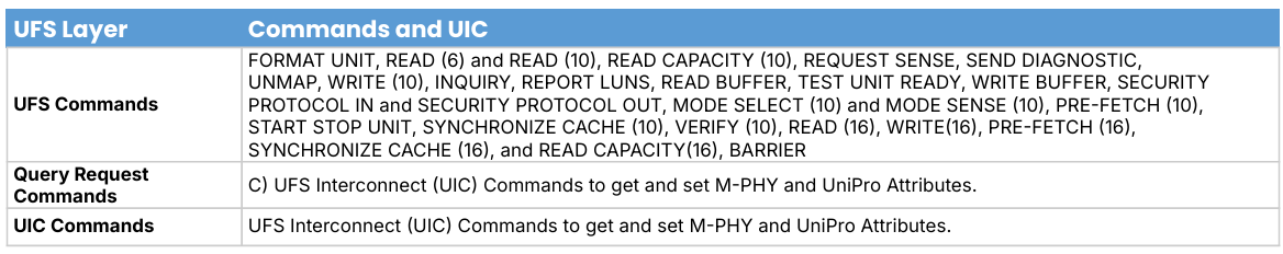Response to following commands is configurable from Host computer of UFS5.0 Device Tester