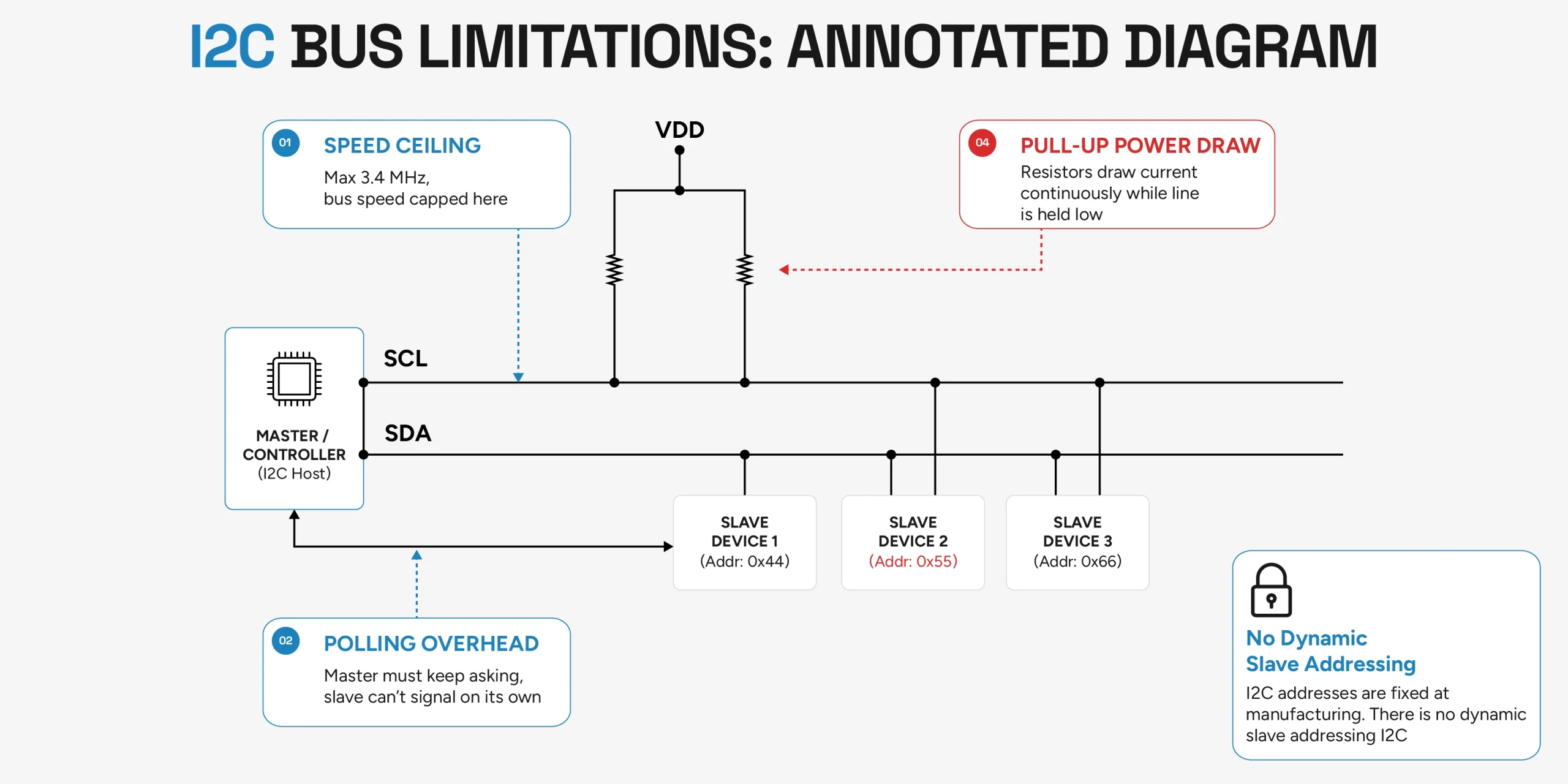 I2C Bus Limitations Annotated Diagram