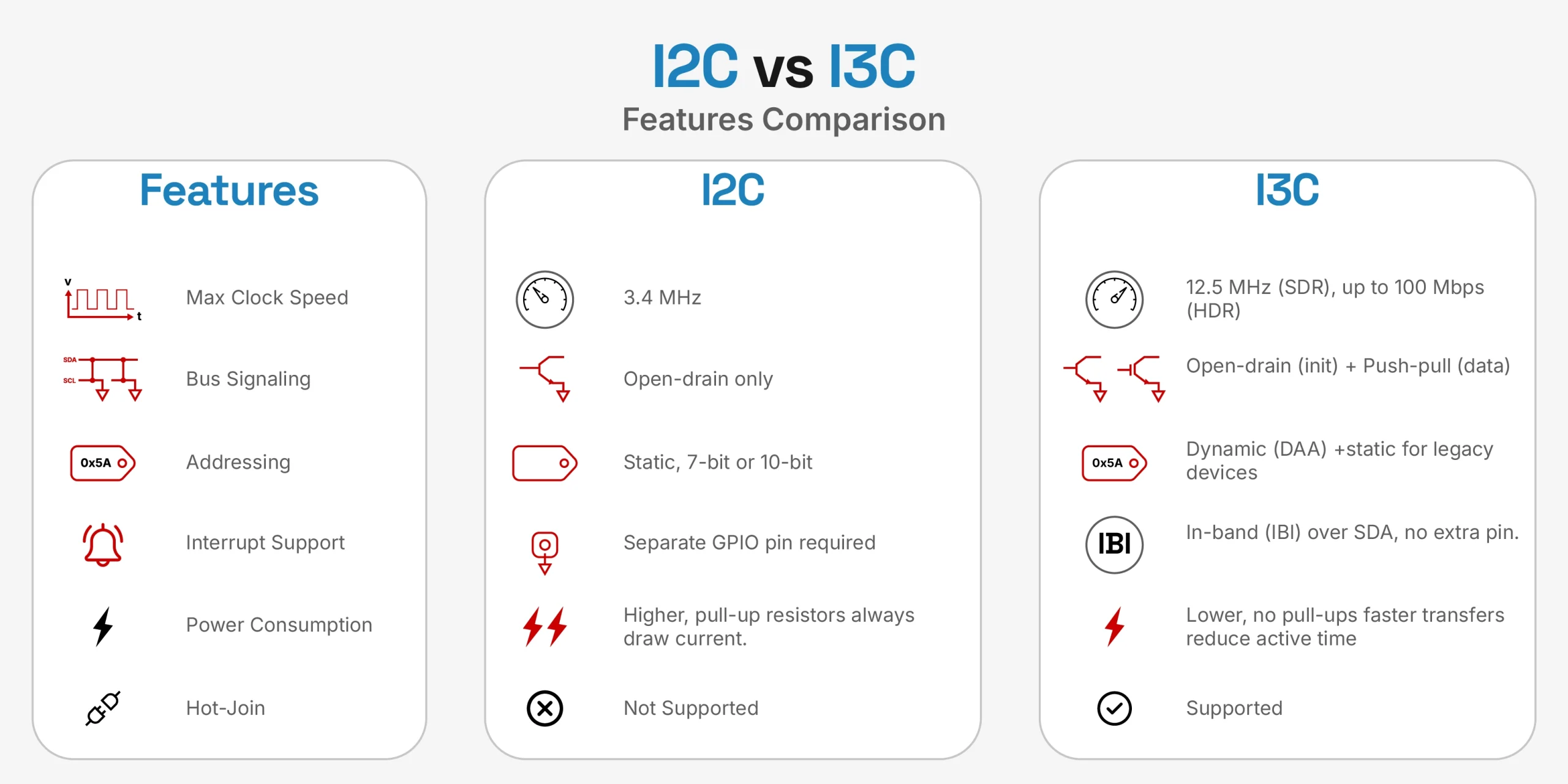 I2C vs I3C feature comparison