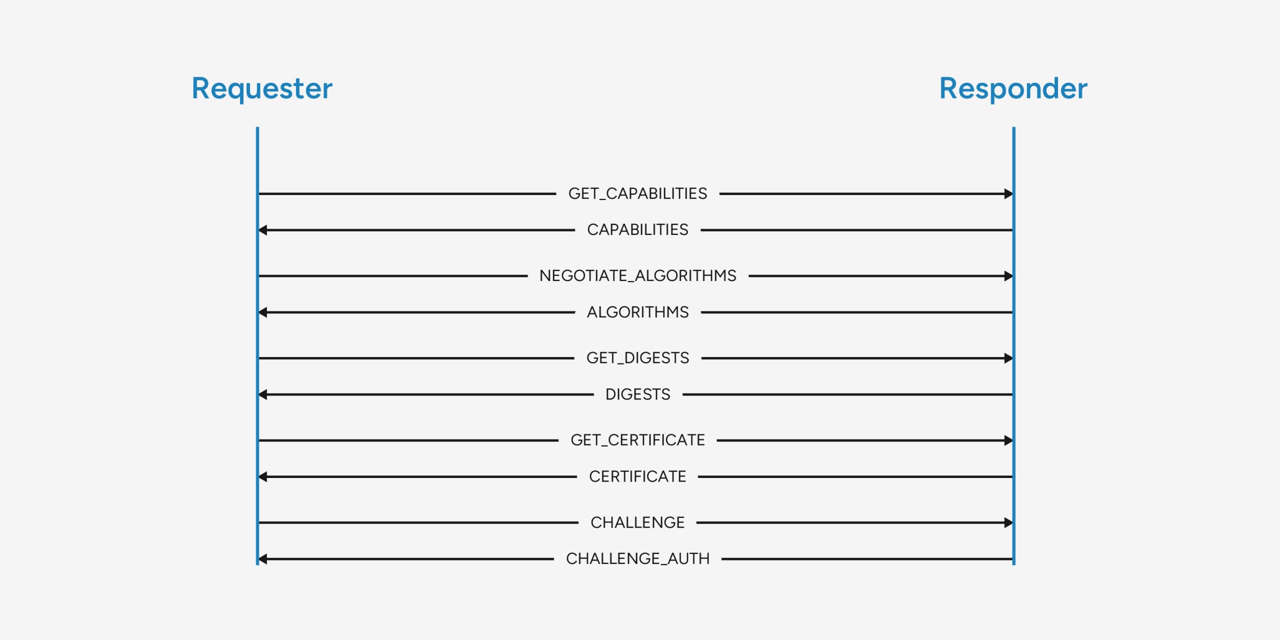 requester and responder model