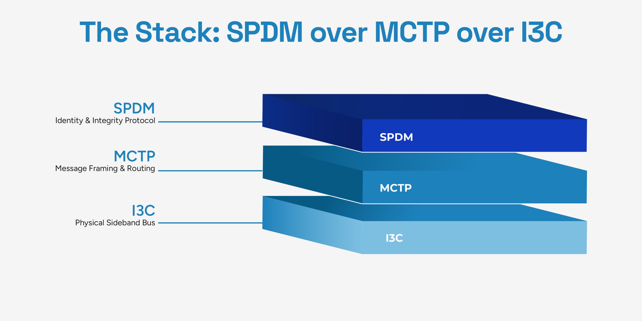 spdm over mctp over i3c