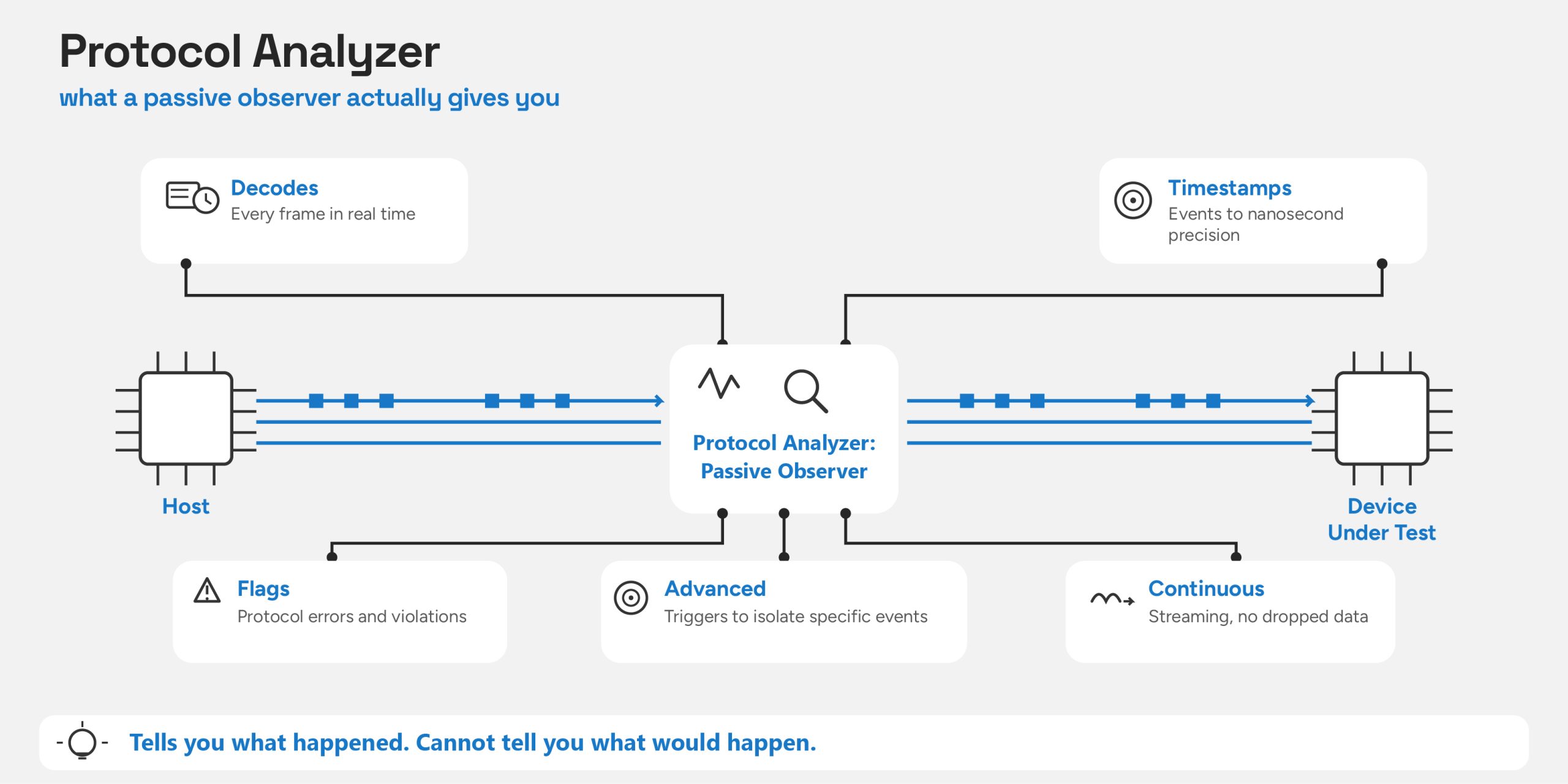 Protocol Analyzer Section