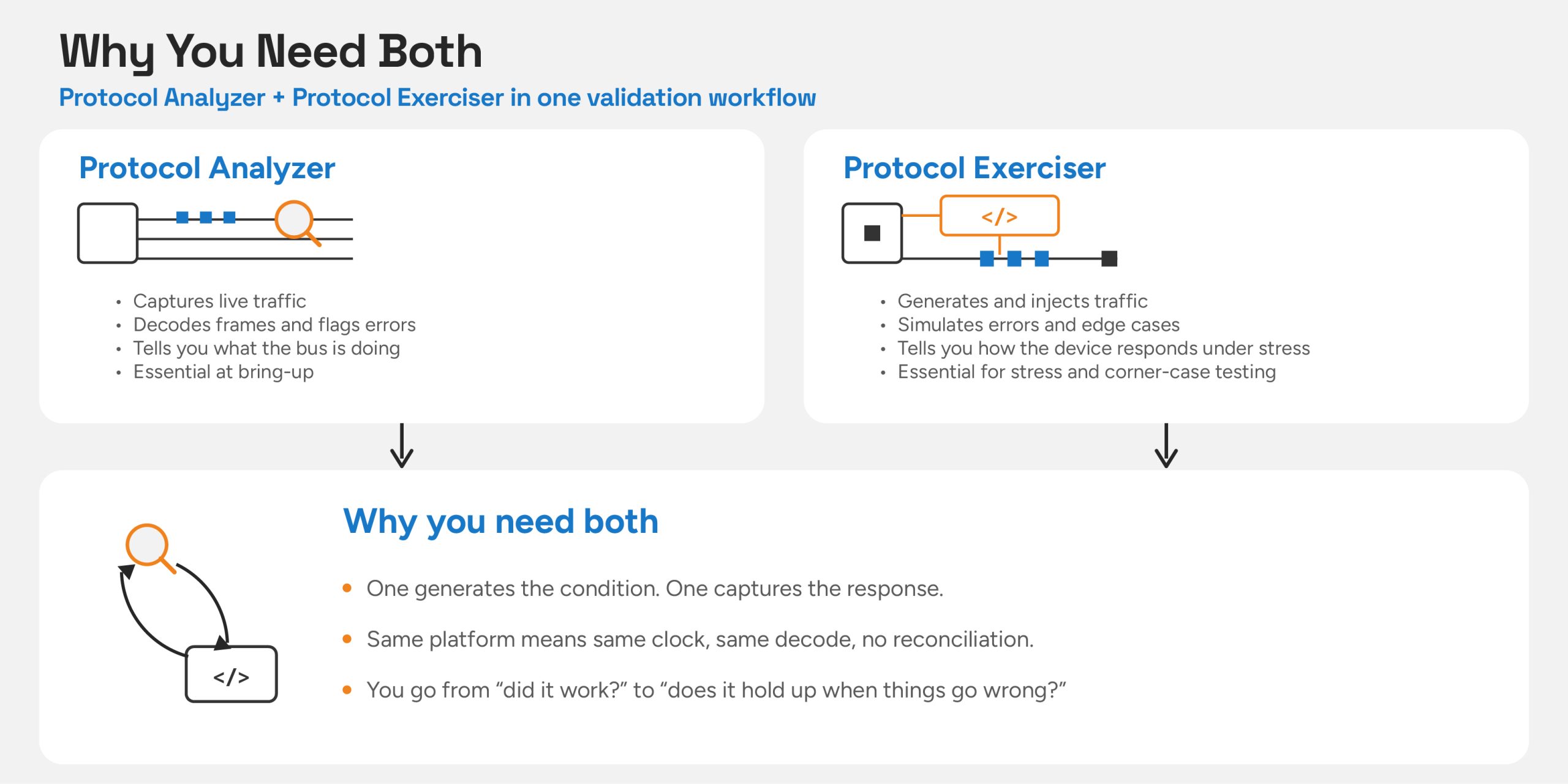 protocol analyzer and exerciser