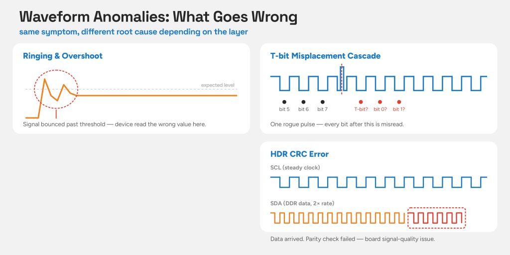 Waveform anomalies