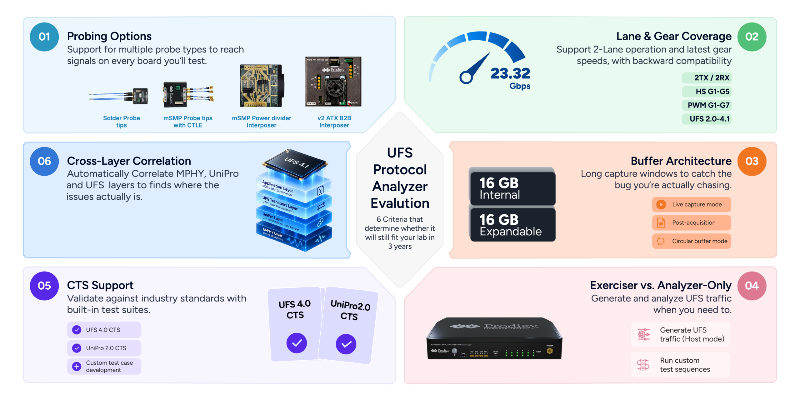 6 Criteria That Determine Whether a UFS Protocol Analyzer Will Still Fit Your Lab in 3 Years:
Probing Options · Lane & Gear Coverage · Buffer Architecture · Exerciser vs. Analyzer-Only · CTS Support · Cross-Layer Correlation